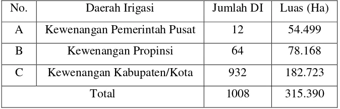 Tabel 2.5 Jumlah dan Luas Daerah Irigasi di Sumatera Utara 