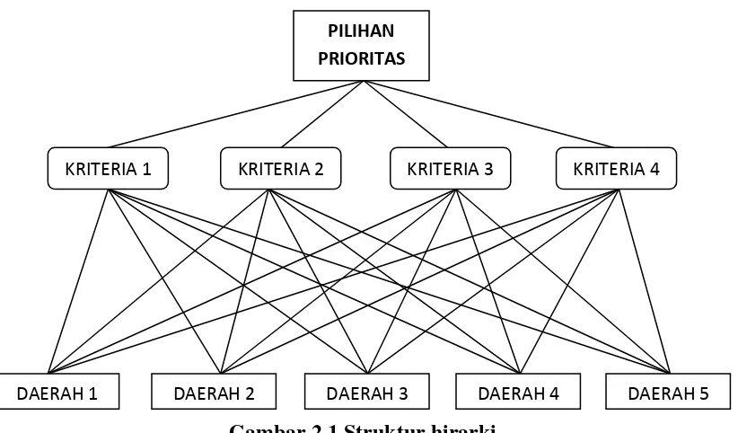 Gambar 2.1 Struktur hirarki 