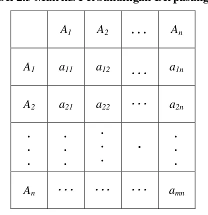 Tabel 2.3 Matriks Perbandingan Berpasangan 