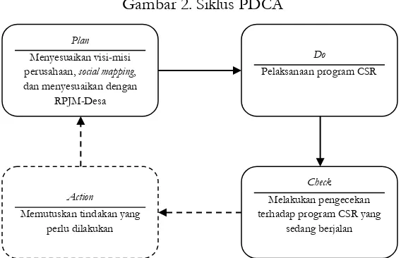 Gambar 2. Siklus PDCA 