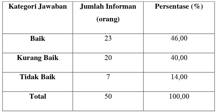 Tabel 4. 6. Distribusi Jawaban Informan Mengenai Pelayanan Kantor 