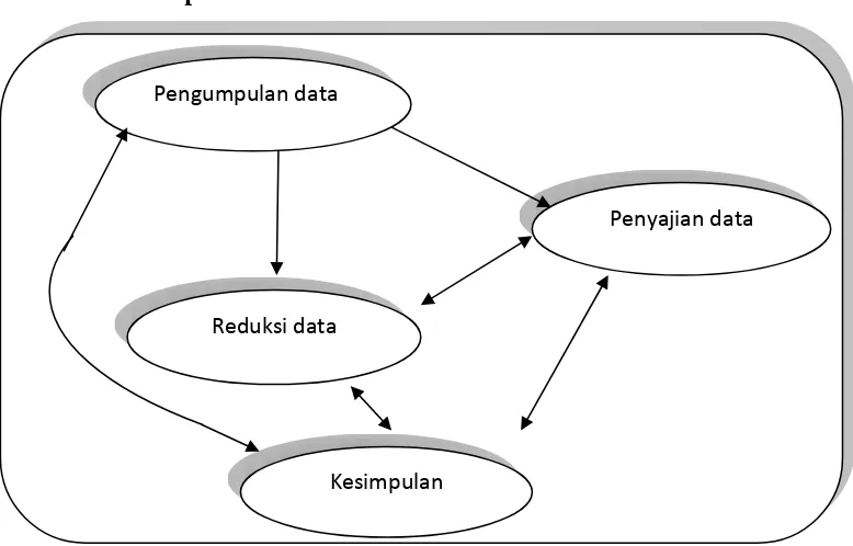Gambar II.2. Komponen dalam Analisis Data 