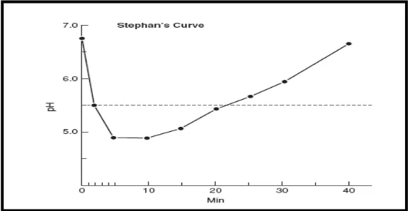 Gambar 6. Kurva Stephan menunjukkan penurunan pH menjadi 5,5 