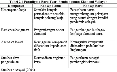 Tabel 2.1 Paradigma Baru Teori Pembangunan Ekonomi Wilayah Konsep Lama Semakin banyak 