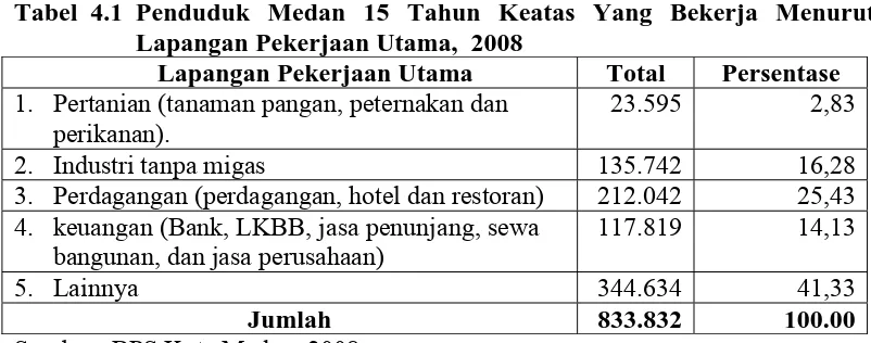 Tabel  4.1 Penduduk Medan 15 Tahun Keatas Yang Bekerja Menurut Lapangan Pekerjaan Utama,  2008 