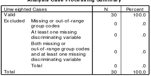 Tabel ini menyatakan bahwa responden (jumlah kasus atau baris SPSS) semuanya valid 