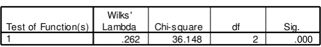 Tabel Eigenvalues dan Wilk‟s Lambda pada dasarnya dapat saling melengkapi. Pada tabel ini 