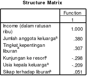Tabel ini menunjukkan bahwa variabel tingkat pengeluaran liburan baik untuk kelompok rendah, medium, dan tinggi dapat dijelaskan hanya melalui INCOME