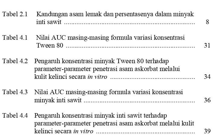 Tabel 2.1     Kandungan asam lemak dan persentasenya dalam minyak  