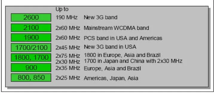 Gambar perbedaan Frekuensi dan layanan dari GSM & WCDMA