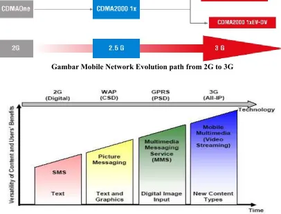 Gambar Peningkatan Kemampuan Generasi 2G ke 3G