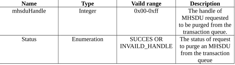 Table 5 specifies the parameters for the MESH-PURGE.confirm primitive.
