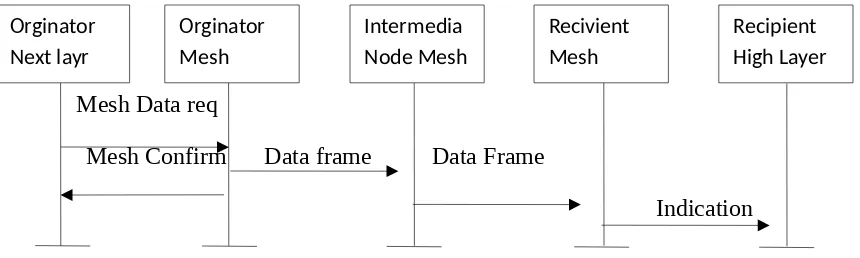 Gambar 3 menggambarkan urutan pesan yang diperlukan untuk transfer data yangberhasil antara dua perangkat.