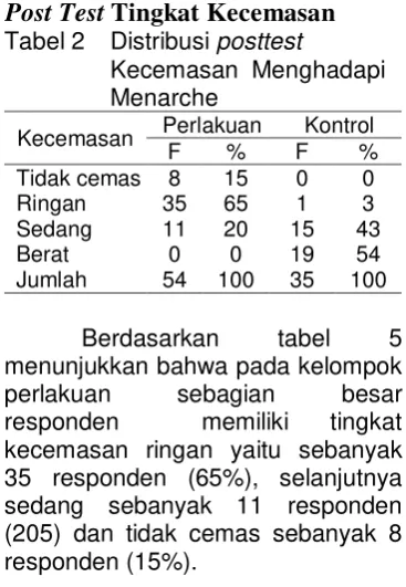 Tabel 2  Distribusi posttest 