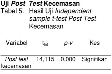 Tabel 5.  Hasil Uji Independent 