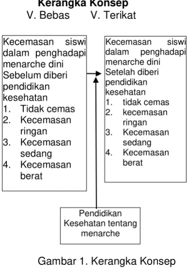 Gambar 1. Kerangka Konsep 