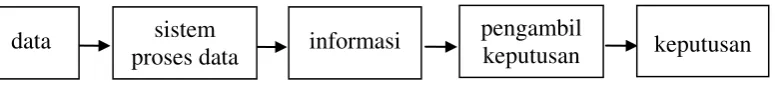 Gambar 1. Proses data menjadi informasi 