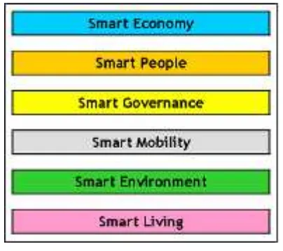 Tabel 1. Definisi kerja dari Smart City  (Sumber: Hawaii International Conference on System Sciences, 2014) 