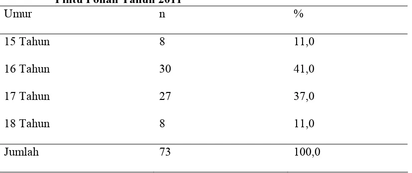 Tabel 4.1 Distribusi Karakteristik Responden Berdasarkan Jenis Kelamin  di       SMAN 1  Pintu  Pohan Tahun 2011 Jenis Kelamin Responden n % 