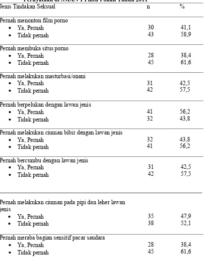 Tabel 4.9 Distribusi Tindakan Siswa tentang Seksual Pra Nikah menurut item                   Pernyataan di SMAN 1 Pintu Pohan Tahun 2011 