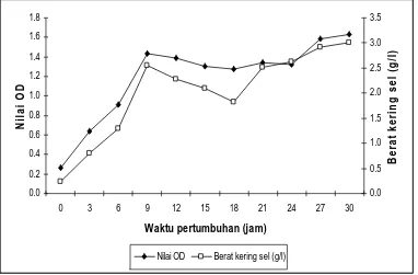 Gambar 1. Kurva pertumbuhan Isolat T5 