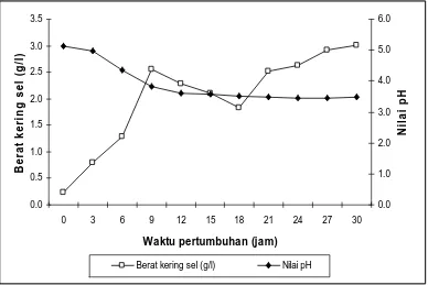 Gambar 2.  Perbandingan berat kering sel (g/l) dan nilai pH terhadap waktu       pertumbuhan (jam) pada isolat T5  
