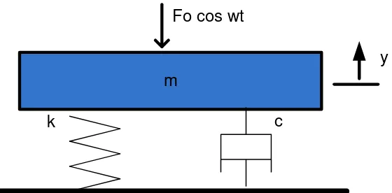 Gambar 2.2 Sistem fisis pada shock absorber 