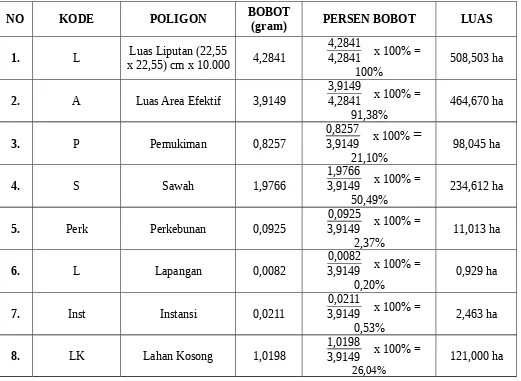 Tabel 1. Luas Area Hasil Deliniasi Pada Foto Udara Daerah Banyumas Skala 1 : 10.000  RUN 5 NO