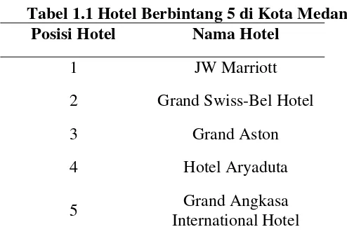 Tabel 1.1 Hotel Berbintang 5 di Kota Medan 