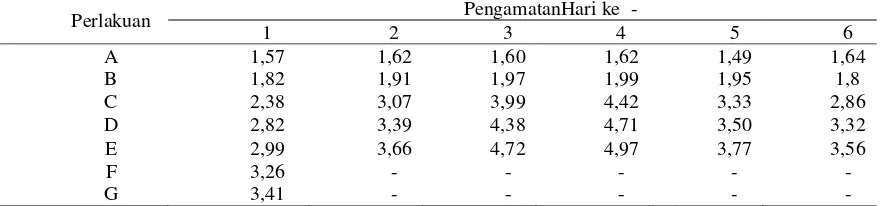 Tabel 1. LD50 Bakteri dengan Kode Isolat K14 pada Ikan Lele Dumbo 