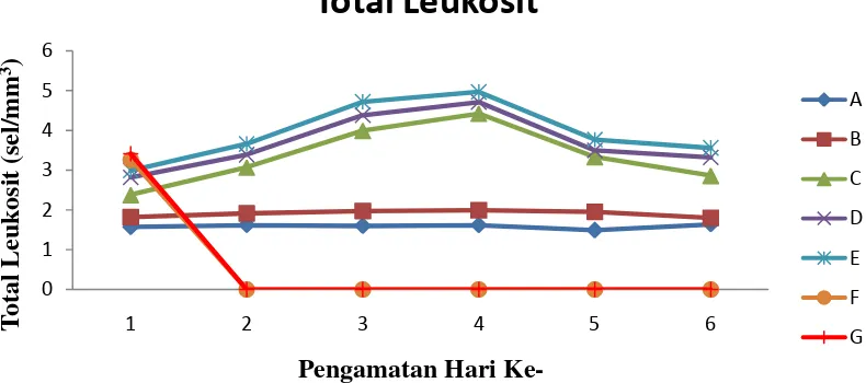 Gambar 7. Grafik Leukosit Total (sel/mm3) Ikan Lele Dumbo (C. gariepinus). 
