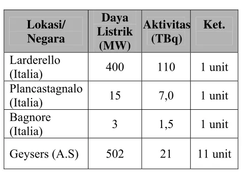 Tabel 1 Kadar radionuklida yang terlepas ke lingkungan akibat kegiatan  produksi energi non-nuklir [1]