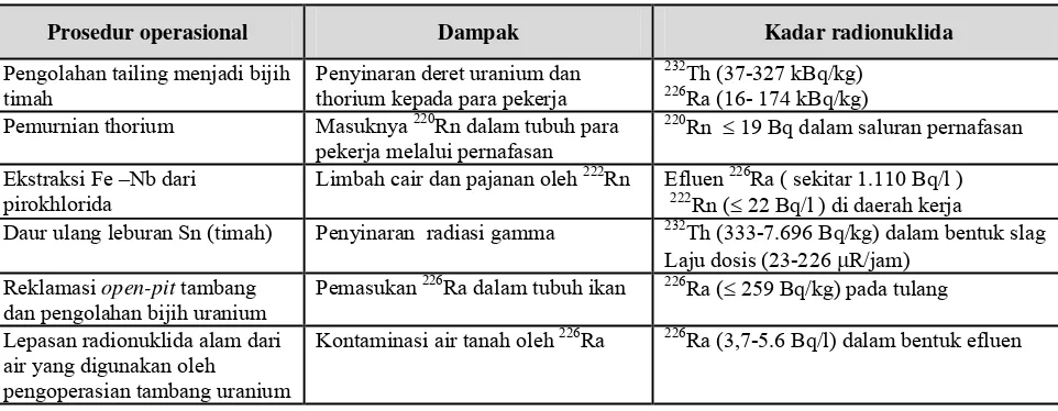 Tabel 3. Kontaminasi radioaktif dalam produk dari industri manufaktur [1]. 