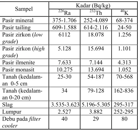 Tabel  5 Kadar radionuklida alam di kawasan tambang timah di Pulau Bangka (Indonesia)[4]