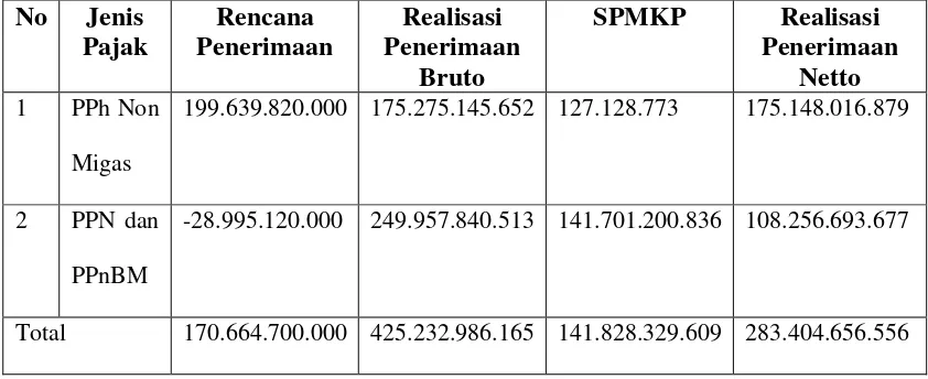 Tabel II.2 Rencana Penerimaan Pajak Tahun 2012 Di KPP Pratama Medan 