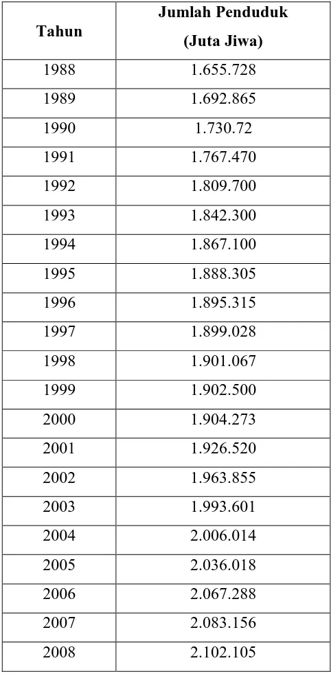 Tabel 4.1 Jumlah Penduduk di Kota Medan  