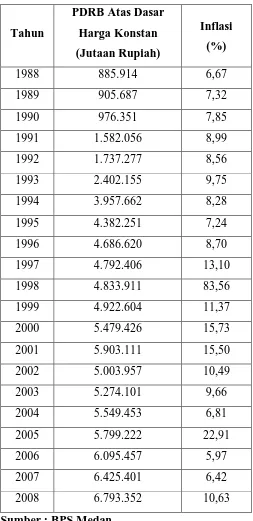 Tabel 4.2 PDRB Atas Dasar Harga Konstan dan Tingkat Inflasi di Kota Medan 