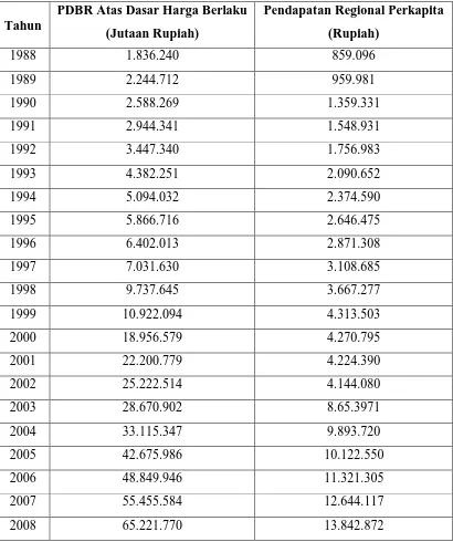 Tabel 4.6 Perkembangan PDRB dan Pendapatan Perkapita Atas Dasar  