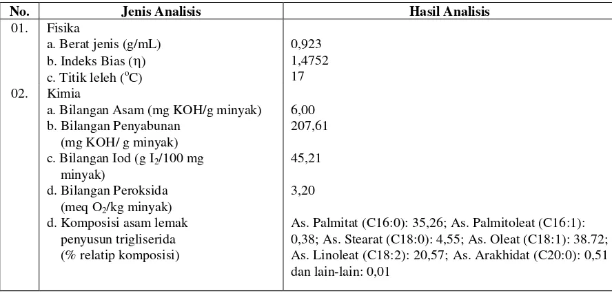 Tabel 2. Hasil Analisis Fisiko-Kimia Minyak Biji Ketapang (T. catappa Linn.)