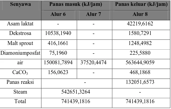 Tabel 4.1 Neraca Panas Fermentor (R-101) 