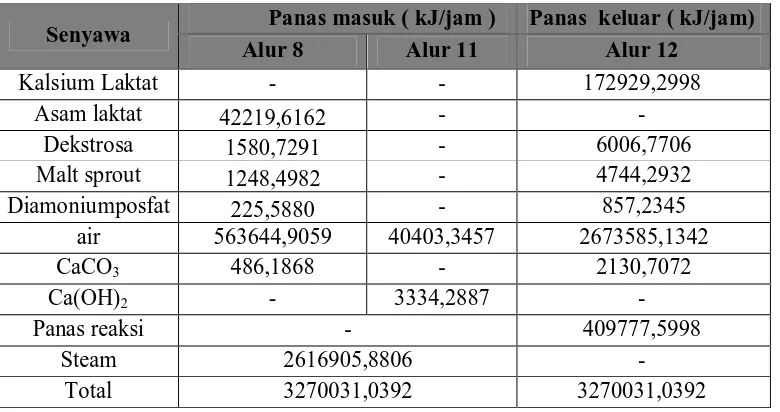 Tabel 4.3 Neraca Panas Evaporator I 
