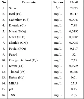 Tabel 7.5. Kualitas Air Sungai Surabaya ( Kali Mas )