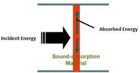 Gambar 2.5 Proses terjadinya koefisien serap bunyi. 