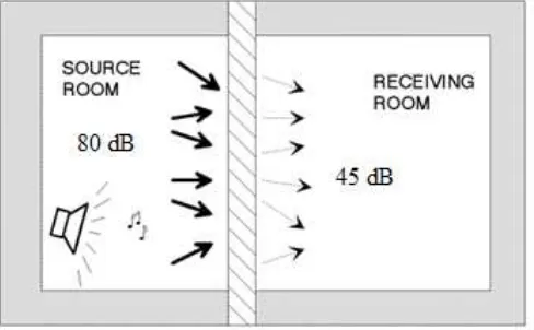 Gambar 2.6 Proses terjadinya  transmission loss pada material akustik. (Sumber: http://archive.nrc-cnrc.gc.ca/eng/facilities/irc/floor-transmission/airborne-sound-transmission.html) 