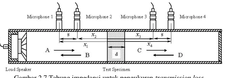 Gambar 2.7 Tabung impedansi untuk pengukuran transmission loss. (Sumber: Sung Soo Jung, 2008) 