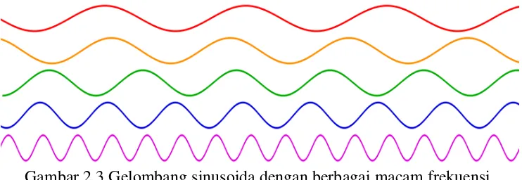 Gambar 2.3 Gelombang sinusoida dengan berbagai macam frekuensi. (Sumber: http://id.wikipedia.org/wiki/Frekuensi) 
