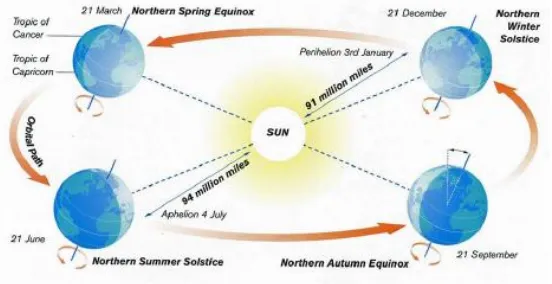 Gambar 11. Jarak Bumi dengan Matahari dan pergantian Bumi di belahan Bumi bagian Utara 