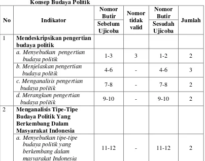 Tabel 3.3  Kisi – Kisi Instrumen Variabel Pemahaman Siswa Tentang 