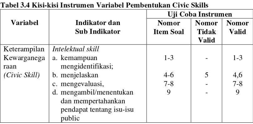 Tabel 3.4 Kisi-kisi Instrumen Variabel Pembentukan Civic Skills 