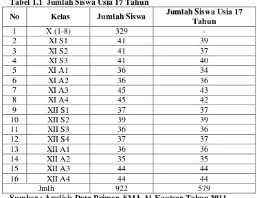 Tabel 1.1  Jumlah Siswa Usia 17 Tahun 